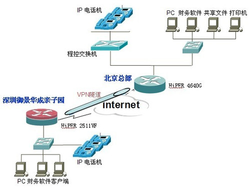 一步到位 艾泰连锁机构VPN解决方案与网络工程设计